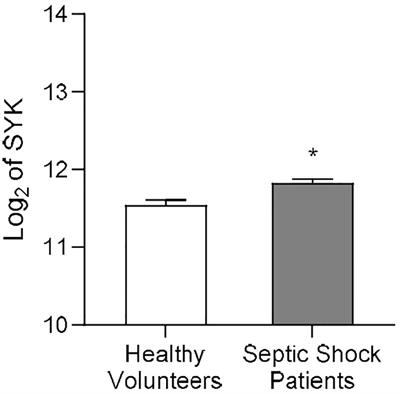 Spleen tyrosine kinase: a novel pharmacological target for sepsis-induced cardiac dysfunction and multi-organ failure